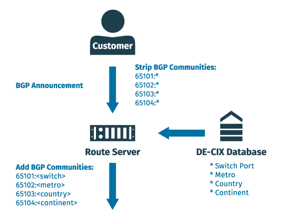 BGP Community BGP Community Graph