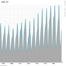 UAE-IX reaches new traffic peaks almost daily