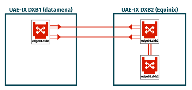 UAE-IX Topology