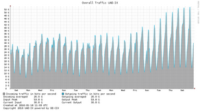UAE-IX reaches new traffic peaks almost daily