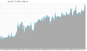 Milestone: New all-time peak of 100 Gbps, and the first 100GE customer is live