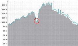 Ramadan traffic drop