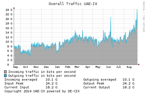 UAE-IX: Record Peak Traffic and Nomination for Global Carrier Awards 2014