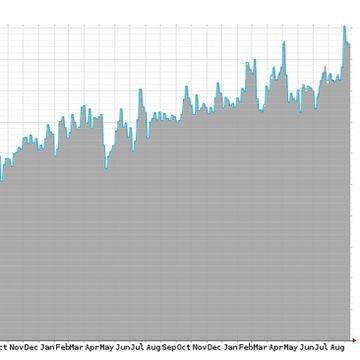 Milestone: New all-time peak of 100 Gbps, and the first 100GE customer is live